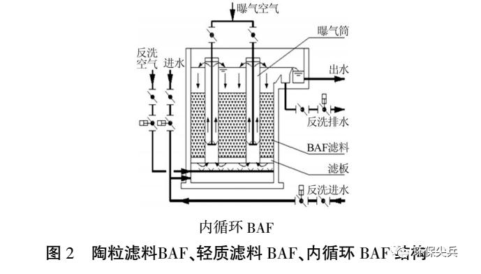 深度剖析 | 臭氧+baf和芬顿+沉淀在深度处理上的不同 新闻资讯 第3张