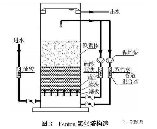 深度剖析 | 臭氧+baf和芬顿+沉淀在深度处理上的不同 新闻资讯 第5张