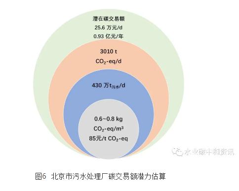 污水处理碳足迹与环境影响应用软件研发成功 新闻资讯 第5张