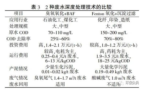 深度剖析 | 臭氧+baf和芬顿+沉淀在深度处理上的不同 新闻资讯 第7张