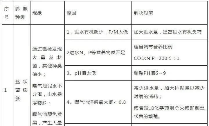 污水处理常见问题及解决方案汇总 新闻资讯 第1张