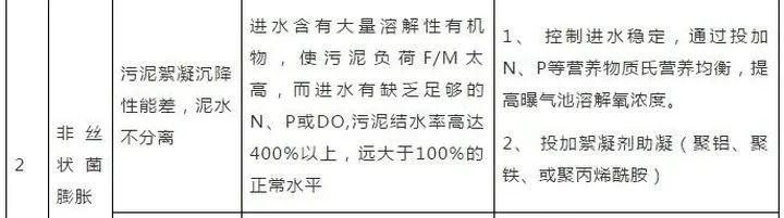 污水处理常见问题及解决方案汇总 新闻资讯 第2张