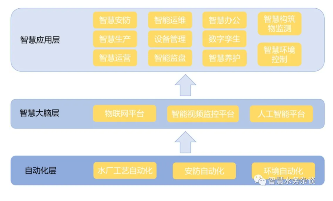 智慧水厂发展现状及建设思考 新闻资讯 第2张