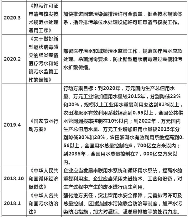 2021年上半年水处理项目增长分析及发展趋势 新闻资讯 第3张