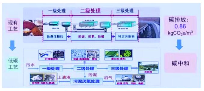 碳中和背景下的水污染防治产业发展思考 新闻资讯 第5张