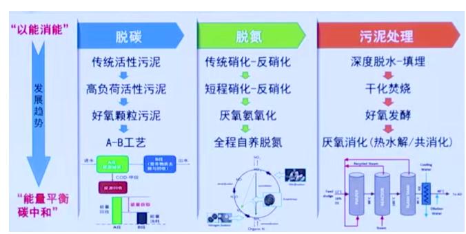 碳中和背景下的水污染防治产业发展思考 新闻资讯 第6张