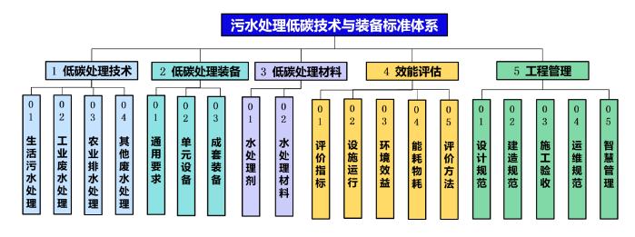 碳中和背景下的水污染防治产业发展思考 新闻资讯 第8张