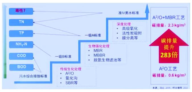 碳中和背景下的水污染防治产业发展思考 新闻资讯 第9张