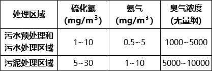 污水处理过程中恶臭污染特点及治理技术探讨 新闻资讯 第1张