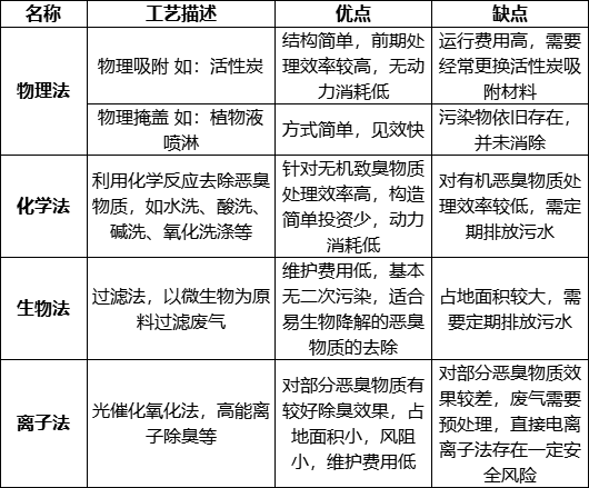 污水处理过程中恶臭污染特点及治理技术探讨 新闻资讯 第2张