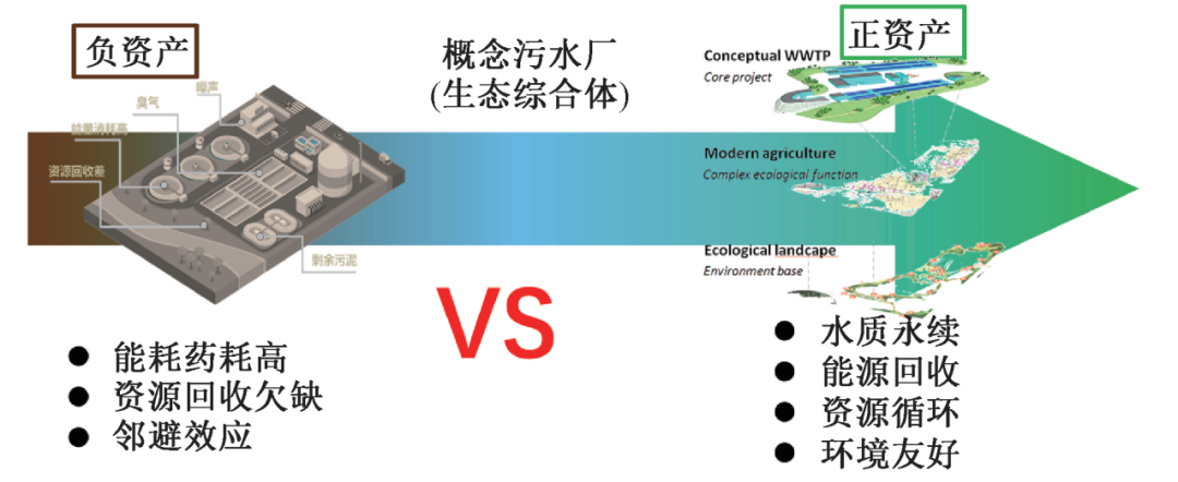 在生态文明框架下推动污水处理行业高质量发展 新闻资讯 第4张