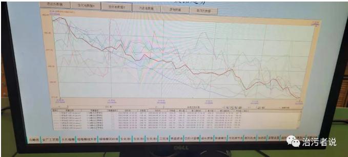 污水厂中控计算机的数据分析 新闻资讯 第1张