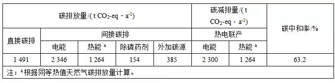 污水处理能源中和与碳中和案例分析 新闻资讯 第4张