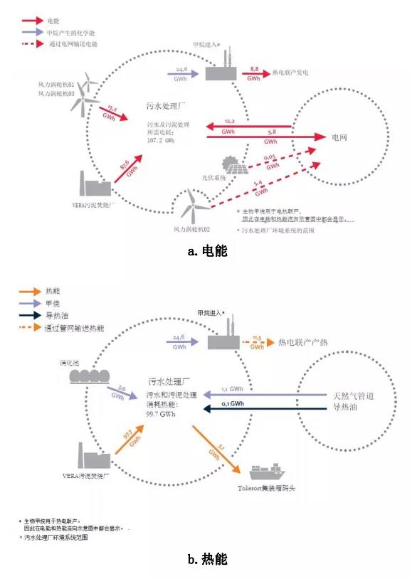 污水处理能源中和与碳中和案例分析 新闻资讯 第6张