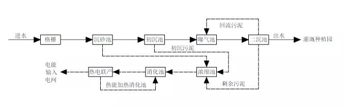 污水处理能源中和与碳中和案例分析 新闻资讯 第9张