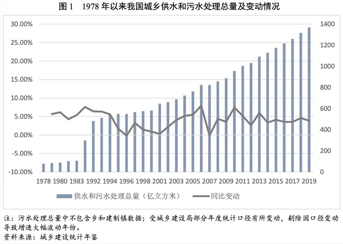 2021年水务行业展望报告：水务行业投资有望加速且产能将逐步释放 新闻资讯 第2张