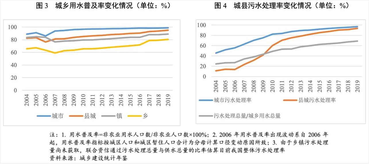 2021年水务行业展望报告：水务行业投资有望加速且产能将逐步释放 新闻资讯 第4张