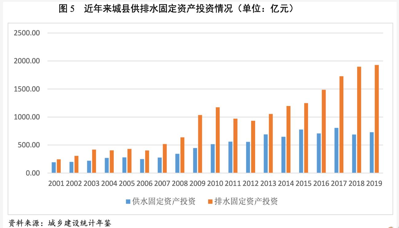 2021年水务行业展望报告：水务行业投资有望加速且产能将逐步释放 新闻资讯 第5张