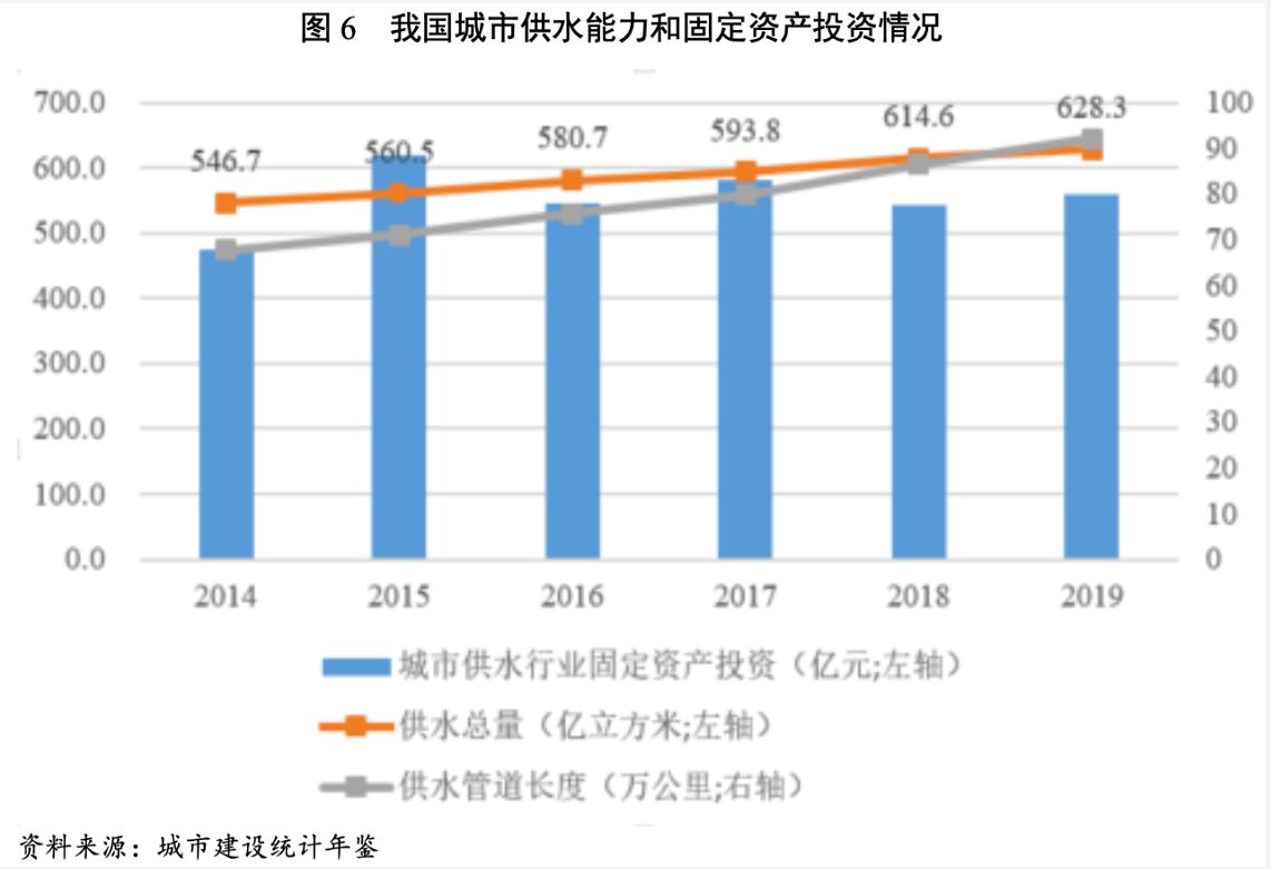 2021年水务行业展望报告：水务行业投资有望加速且产能将逐步释放 新闻资讯 第7张