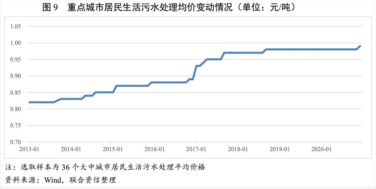 2021年水务行业展望报告：水务行业投资有望加速且产能将逐步释放 新闻资讯 第10张