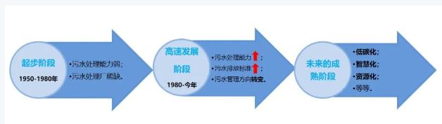 双碳目标下城镇污水处理的智慧化、资源化新业务发展启示 新闻资讯 第3张