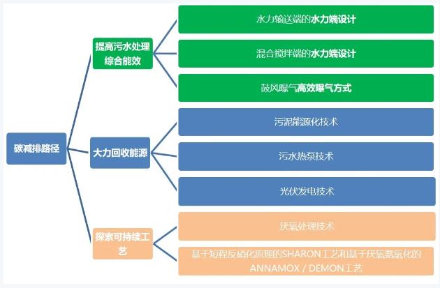 双碳目标下城镇污水处理的智慧化、资源化新业务发展启示 新闻资讯 第5张