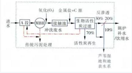 双碳目标下城镇污水处理的智慧化、资源化新业务发展启示 新闻资讯 第8张