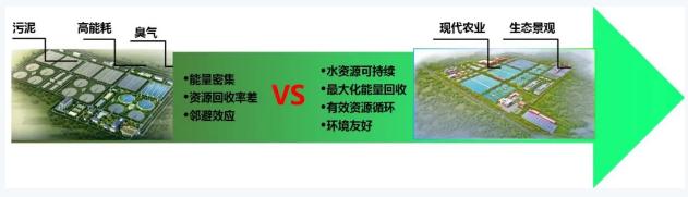 双碳目标下城镇污水处理的智慧化、资源化新业务发展启示 新闻资讯 第10张