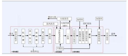 碳中和趋势下污水处理节能降耗技术需求解读 新闻资讯 第1张