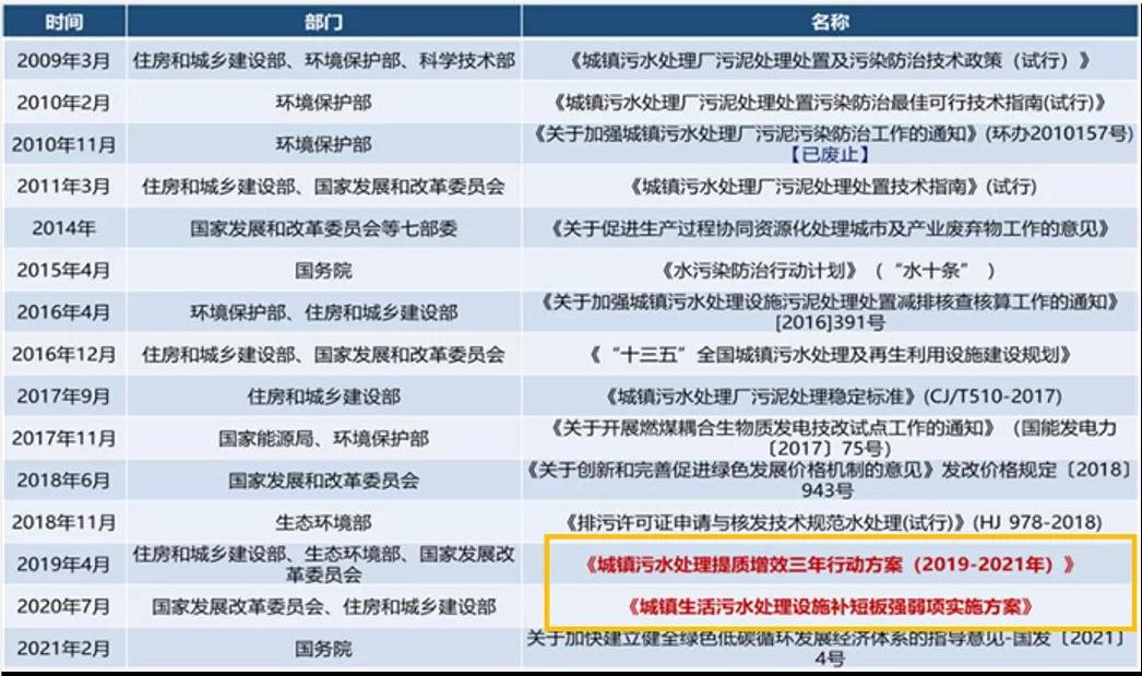 城镇污水处理厂污泥处置技术分析及创新需求 新闻资讯 第1张