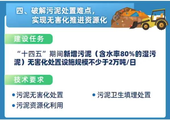 城镇污水处理厂污泥处置技术分析及创新需求 新闻资讯 第2张