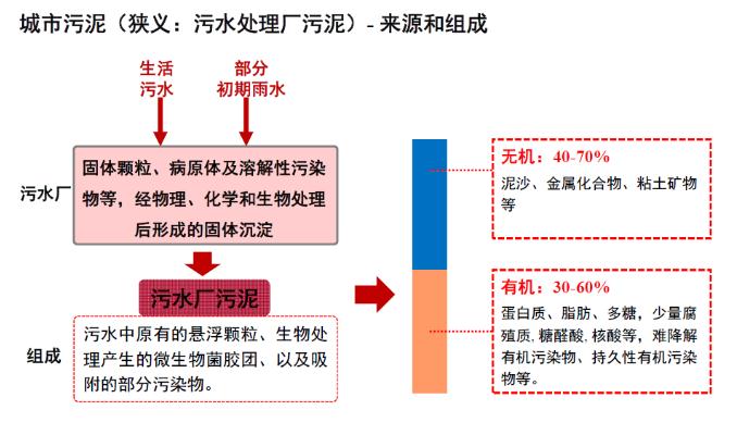 城镇污水处理厂污泥处置技术分析及创新需求 新闻资讯 第4张