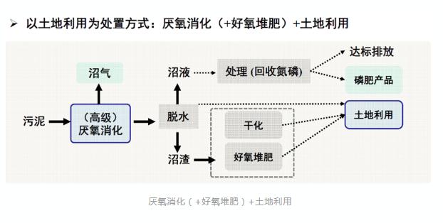 城镇污水处理厂污泥处置技术分析及创新需求 新闻资讯 第6张