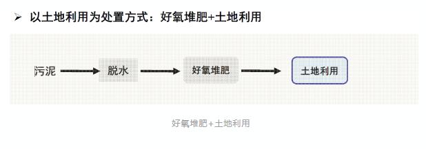 城镇污水处理厂污泥处置技术分析及创新需求 新闻资讯 第7张