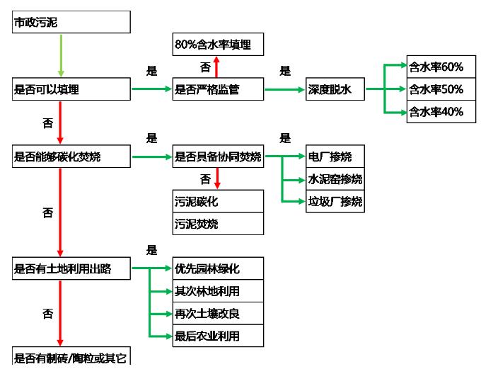 城镇污水处理厂污泥处置技术分析及创新需求 新闻资讯 第8张