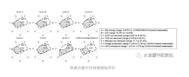 碳中和：可持续污水处理厂一个可以实现的目标 新闻资讯 第7张