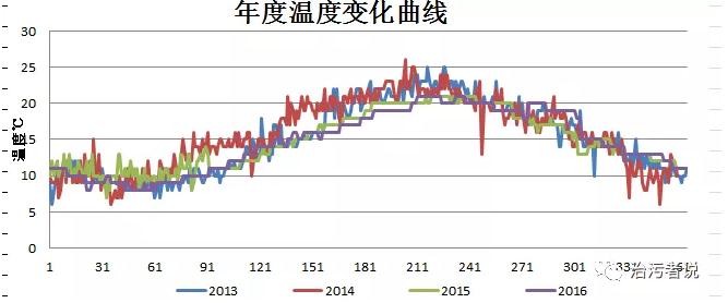 污水处理厂的季节化运管体系的建设探讨 新闻资讯 第2张