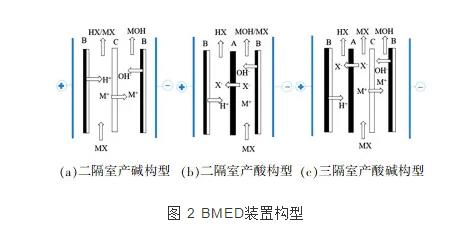 双极膜电渗析技术的研究进展 新闻资讯 第2张