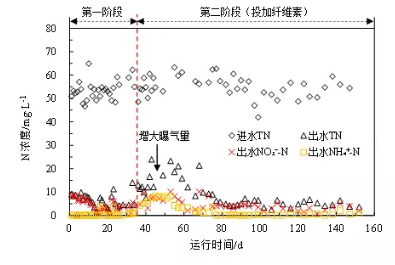 纤维素对污水生物处理系统性能的影响及机理分析 新闻资讯 第4张