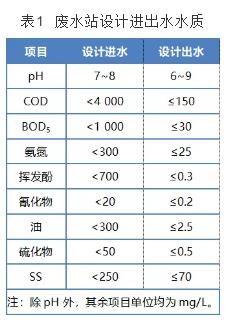 酚氰废水处理工程实践 新闻资讯 第1张