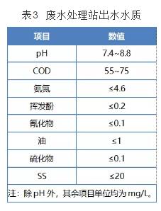 酚氰废水处理工程实践 新闻资讯 第4张