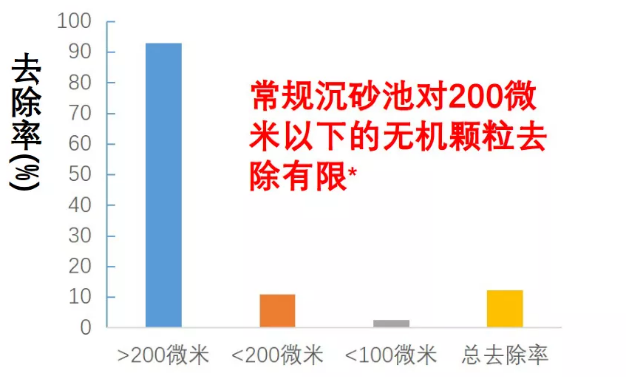 污水厂的处理流程中的工艺细节管理——除砂池的运行细节 新闻资讯 第2张