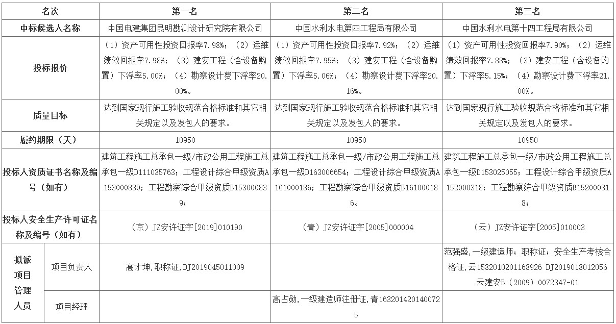 中国电建预中标108亿元长江宜都段生态保护与绿色发展eod项目（一期） 新闻资讯 第1张