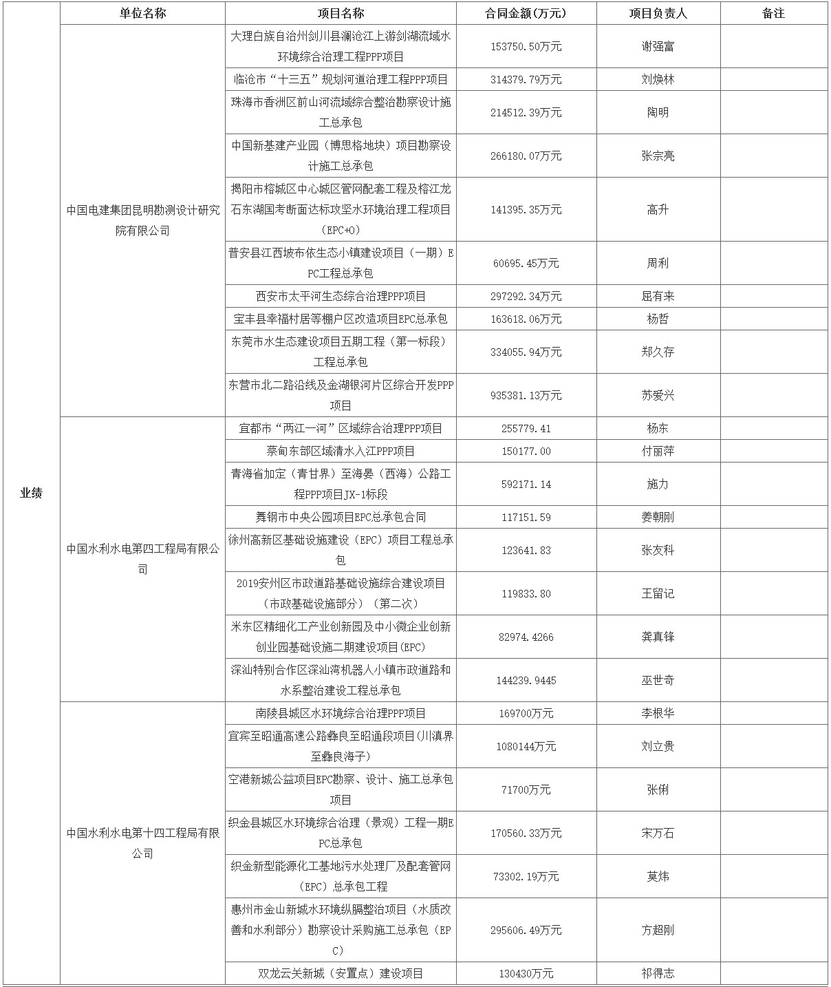 中国电建预中标108亿元长江宜都段生态保护与绿色发展eod项目（一期） 新闻资讯 第2张