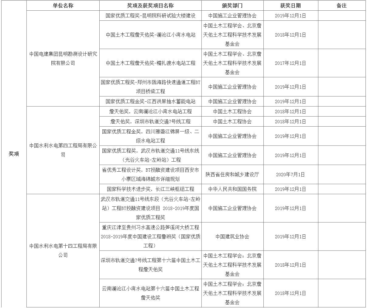 中国电建预中标108亿元长江宜都段生态保护与绿色发展eod项目（一期） 新闻资讯 第3张