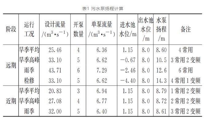 案例分析：特大型污水泵站设计要点 新闻资讯 第2张