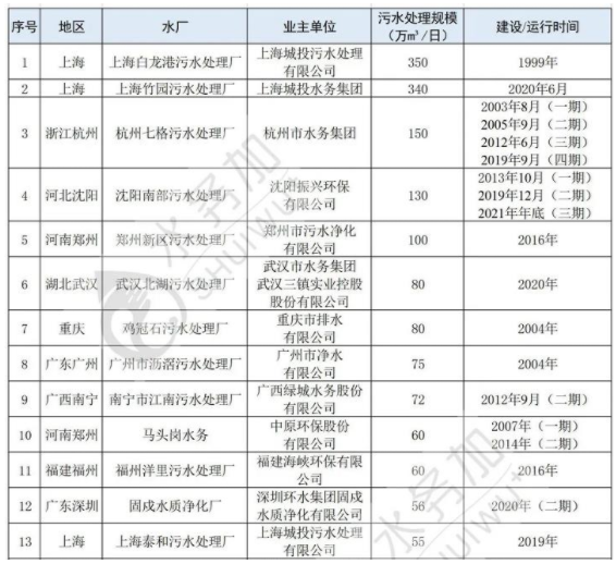 全国36家智慧污水处理厂情况盘点 行业热点 第1张