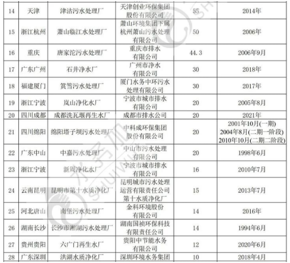 全国36家智慧污水处理厂情况盘点 行业热点 第2张