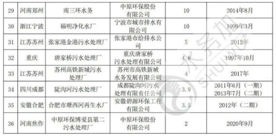 全国36家智慧污水处理厂情况盘点 行业热点 第3张