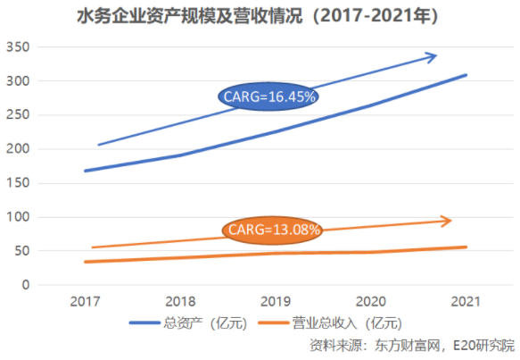 利润增速不足营收一半，水务企业何去何从？ 新闻资讯 第1张